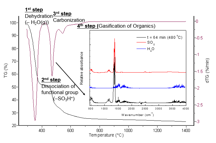 TGA(ramping rate: 4 ℃/min)/FTIR analysis and confirmation of reaction stage of cation exchange