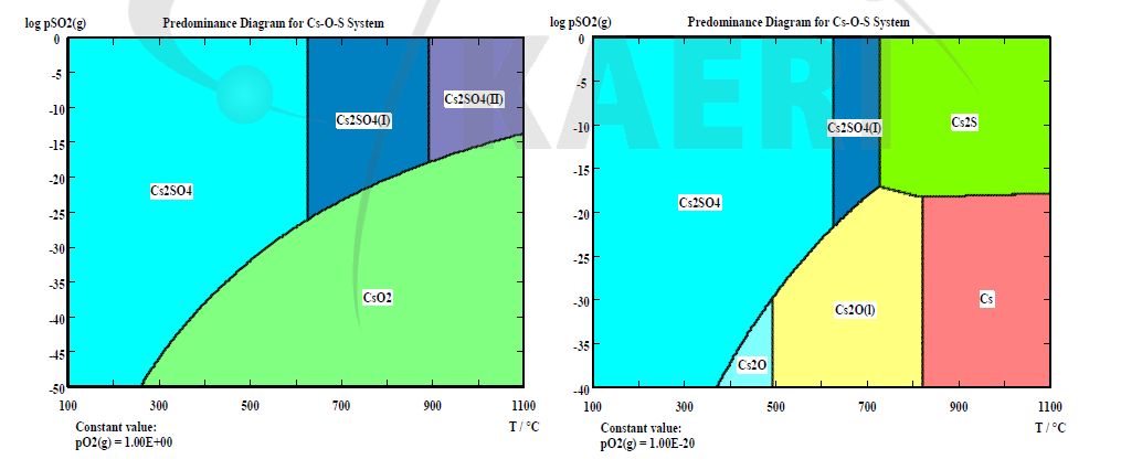 Predominant diagram of Cs-O-S