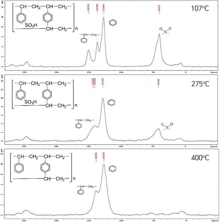 Results of NMR analysis of cation exchange resin (a) after dry, (b) after heated at 275℃, (c) heated at 400 ℃ for 2 hours