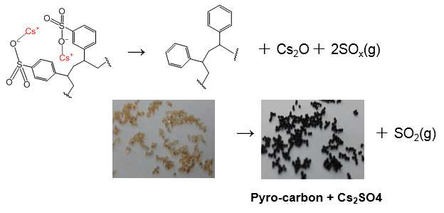 Schematic diagram of decomposition reaction of Cs-containing cation exchange resin