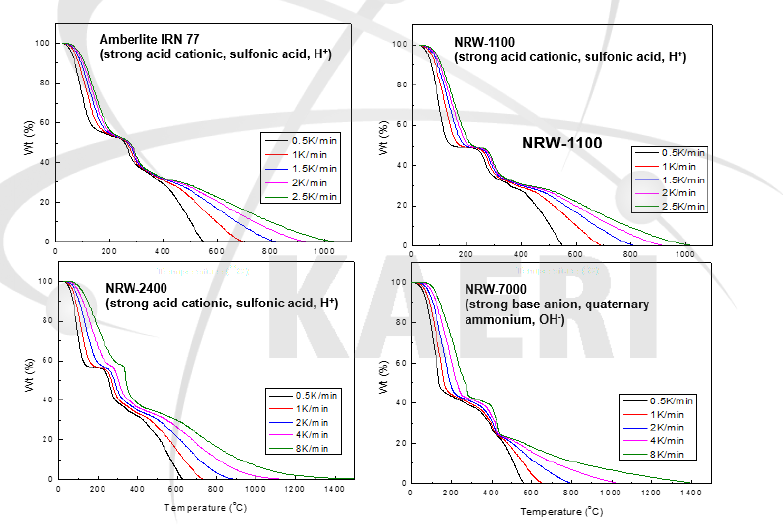 Results of non-isothermal tests under conditions of different heating rate of 3 types of cation exchange resin(IRN-77, NRW-2400 and NRW-1100) and 1 type of anion exchange resin(NRW-7000)