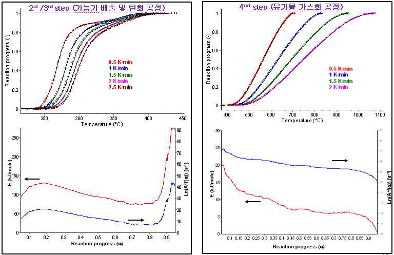 Activation energy and value of lnk0(=ln[Aα·f(α)]) depending on conversion rate of 4 step reaction and reaction rate depending on temperature condition of 2 steps(dissociation of functional group)/3 steps(carbonization)