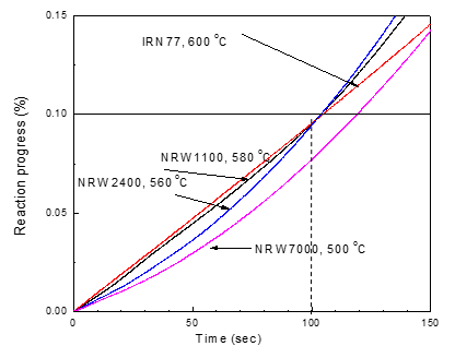 Kinetic prediction of organic component gasification reaction; the maximum operating temperature showing the conversion rate of carbide gasification reaction of less than 0.1% in 100 sec in the reactor