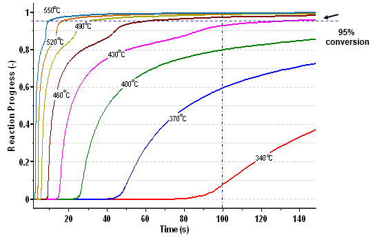 Carbonization reaction conversion rate depending on operating time at given reactor temperature