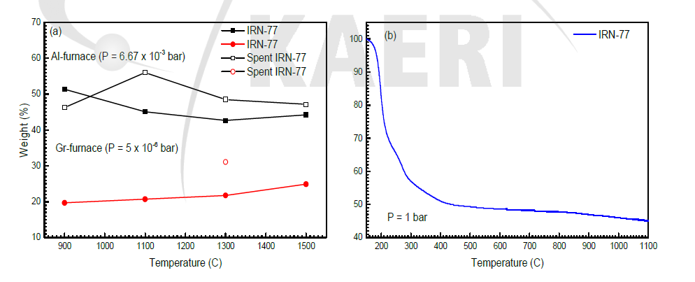 TGA results of spent cation exchange resin by temperature under different vacuum conditions