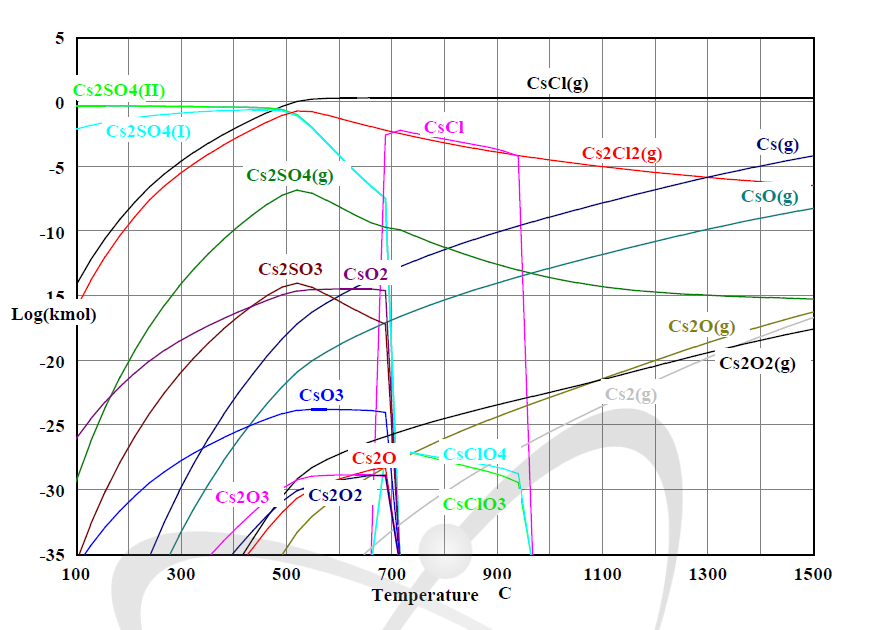 Equilibrium composition under the chloride treatment condition (Cl2(100 ppm), O2(100 ppm), N2(1 atm)) of CsSO4