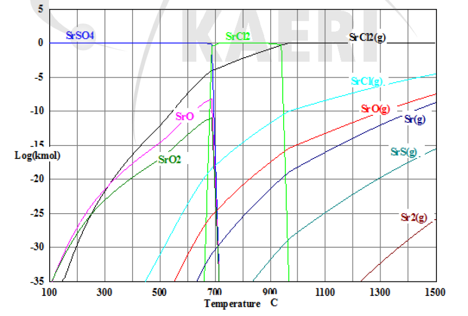 Equilibrium composition under the chloride treatment condition(Cl2(100 ppm), O2(100 ppm), N2(1 atm)) of SrSO4