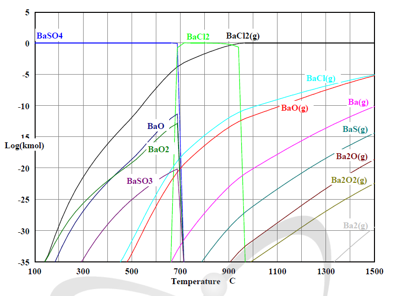 Equilibrium composition under the chloride treatment condition(Cl2(100 ppm), O2(100 ppm), N2(1 atm)) of BaSO4