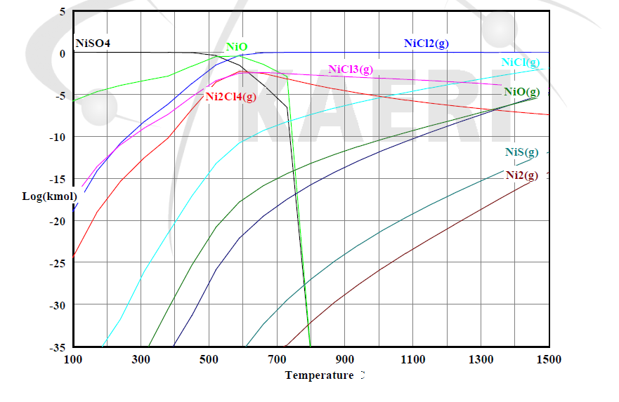 Equilibrium composition under the chloride treatment condition(Cl2(100 ppm), O2(100 ppm), N2(1 atm)) of NiSO4