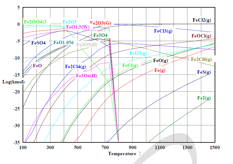 Equilibrium composition under the chloride treatment condition(Cl2(100 ppm), O2(100 ppm), N2(1 atm)) of FeSO4