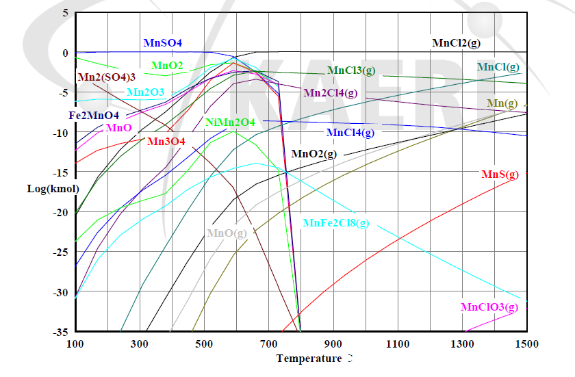 Equilibrium composition under the chloride treatment condition(Cl2(100 ppm), O2(100 ppm), N2(1 atm)) of MnSO4