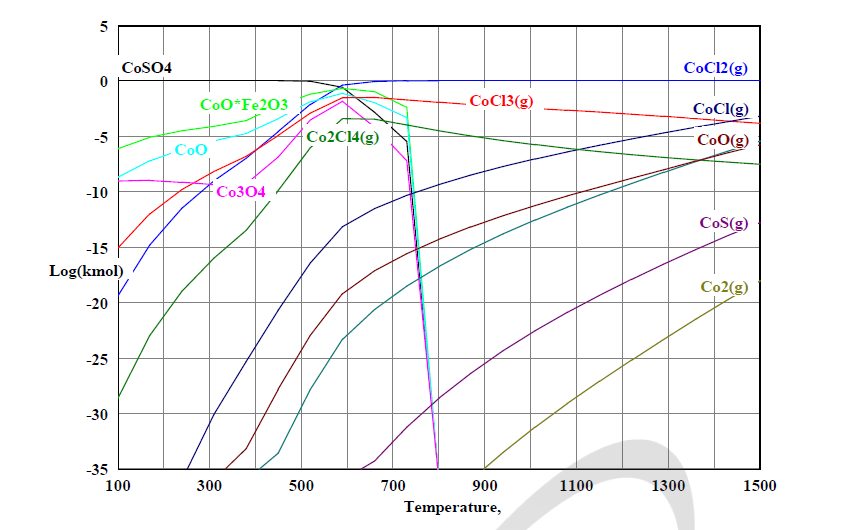 Equilibrium composition under the chloride treatment condition(Cl2(100 ppm), O2(100 ppm), N2(1 atm)) of CoSO4