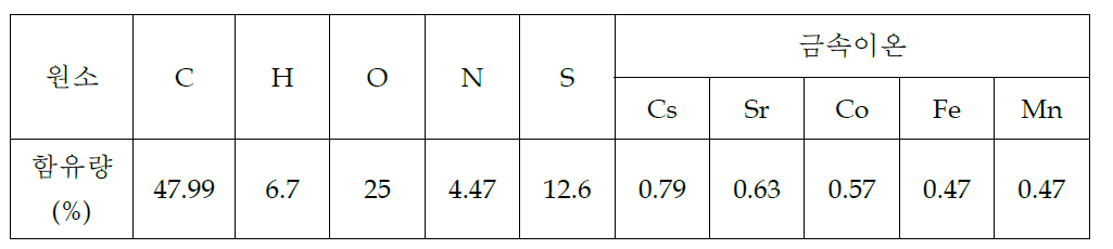 Element composition of simulated nuclide containing waste ion exchange resin used for high temperature vacuum carbonization test