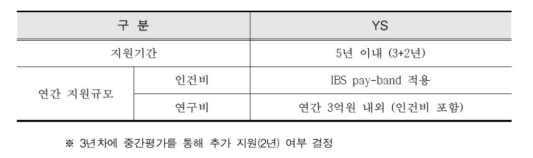 YS 지원기간 및 지원규모