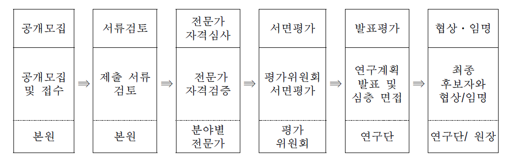 YS/SS 선정 절차