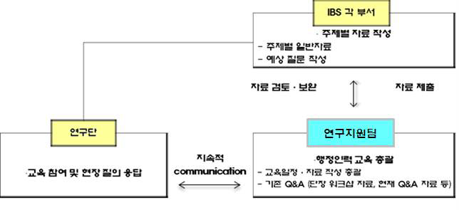 행정인력 교육체계