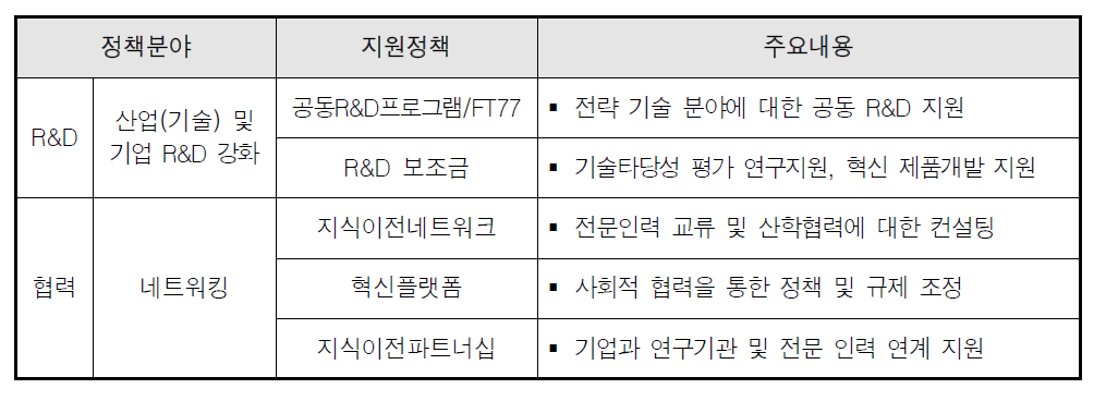 영국의 기술사업화 지원정책