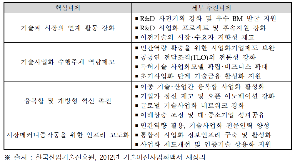 제4차 기술이전사업화 촉진계획의 주요내용