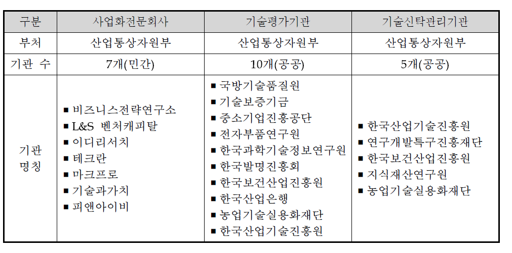 기술사업화 전문기관 지정현황