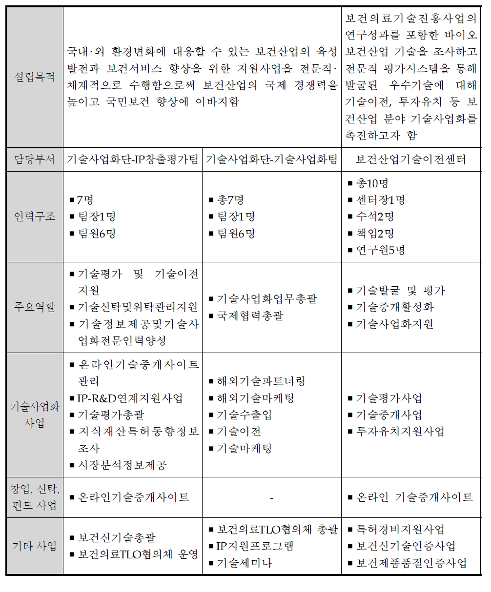 한국보건산업진흥원 기술사업화 지원체계