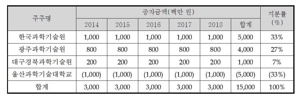 미래과학기술지주 주주 구성