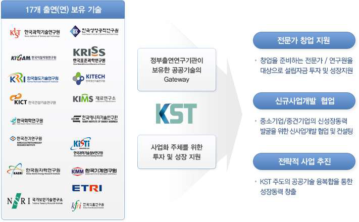 한국과학기술지주 주요역할