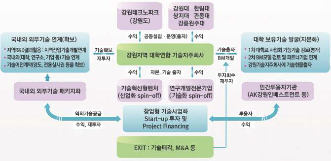 강원지역대학연합 기술지주회사 설립 구조