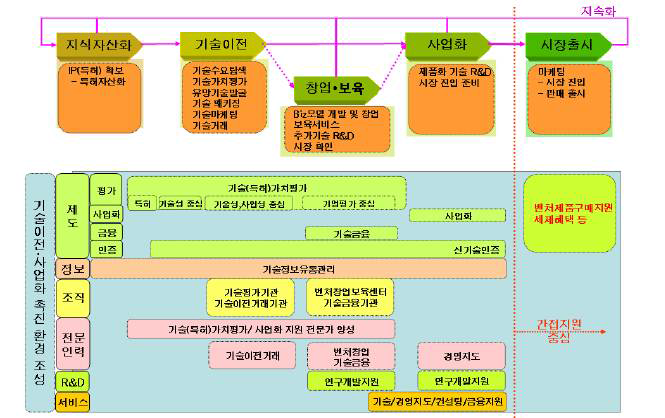 공공기술 이전.사업화 촉진환경 조성 가치사슬