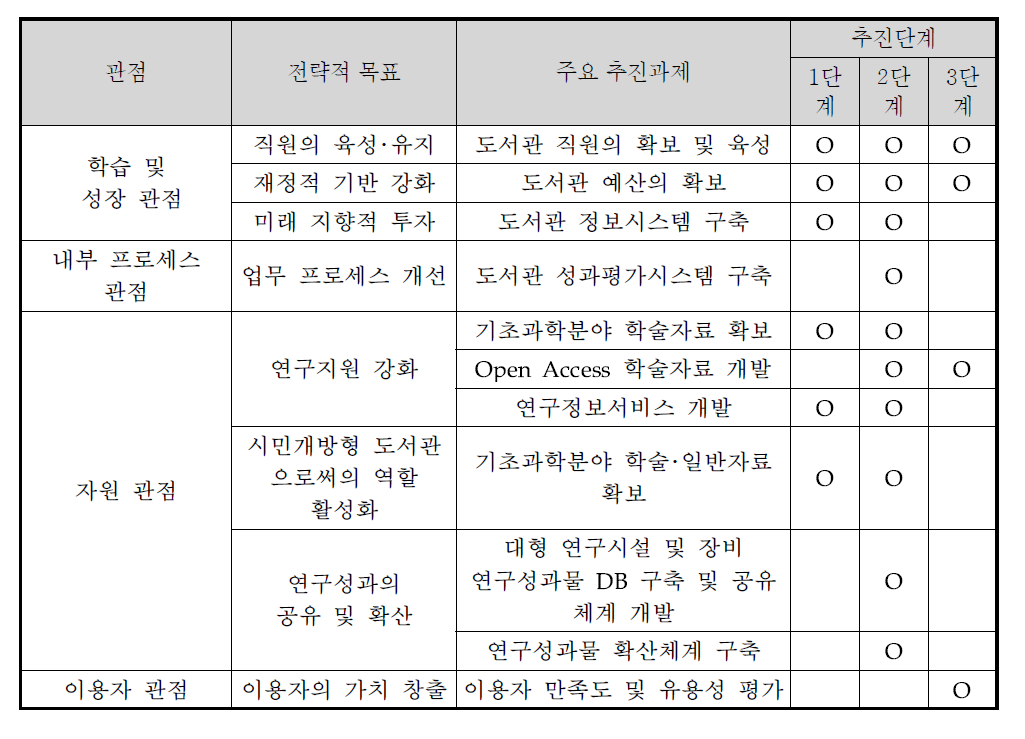 추진과제 및 로드맵