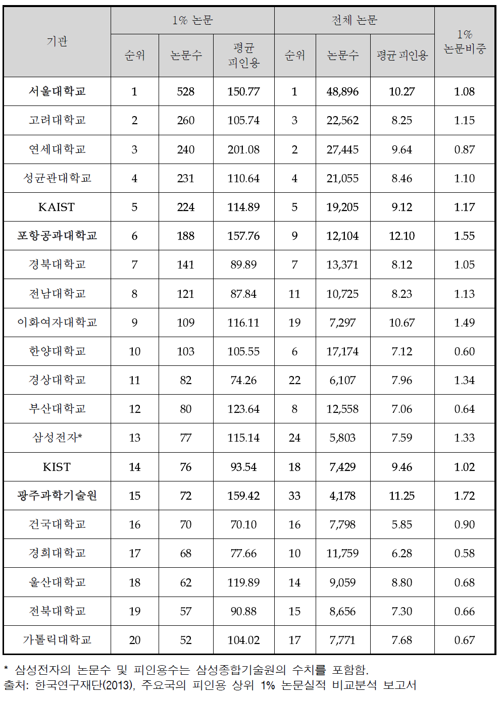 국내 주요 기관별 피인용 상위 1% 논문 수 및 비중