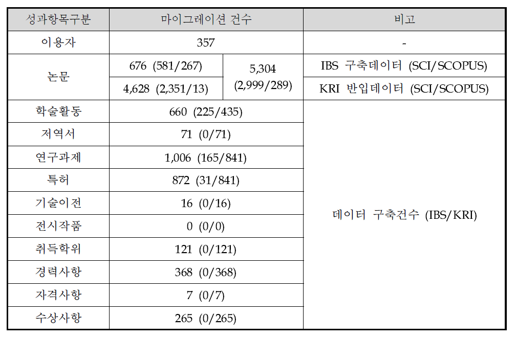 데이터 마이그레이션 건수