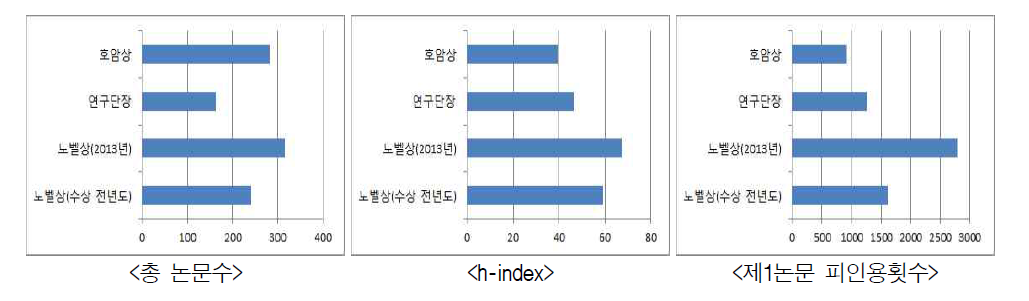 그룹별 지표 비교(2013년 기준)