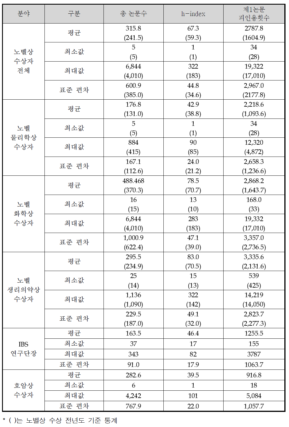 주요 지표별 기술통계량 비교