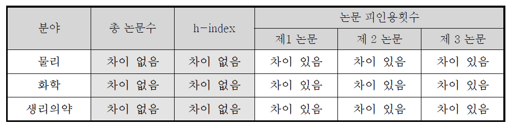 노벨상 수상자의 기준년도에 따른 지표별 차이 검정 결과