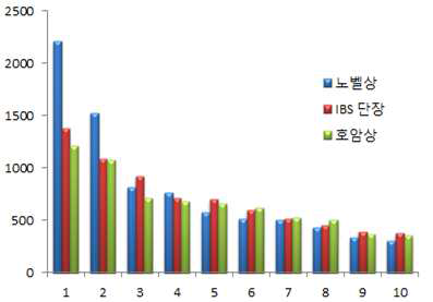 집단별 대표 논문의 피인용횟수 행태 그래프