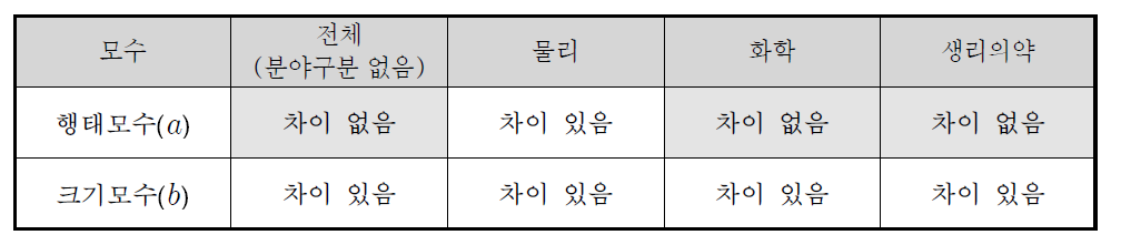 기준년도별 행태모수와 크기모수 t-검정 결과 요약