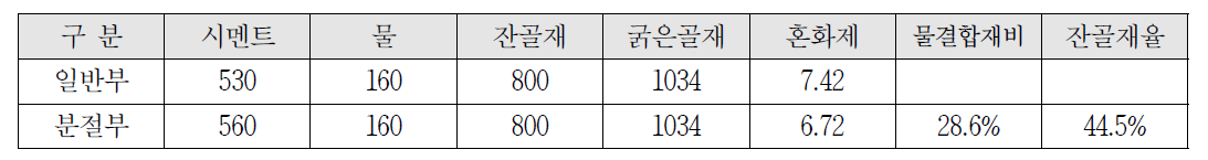 시방배합표