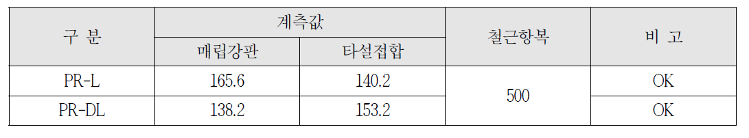 0.2mm 균열폭에서 철근응력 비교