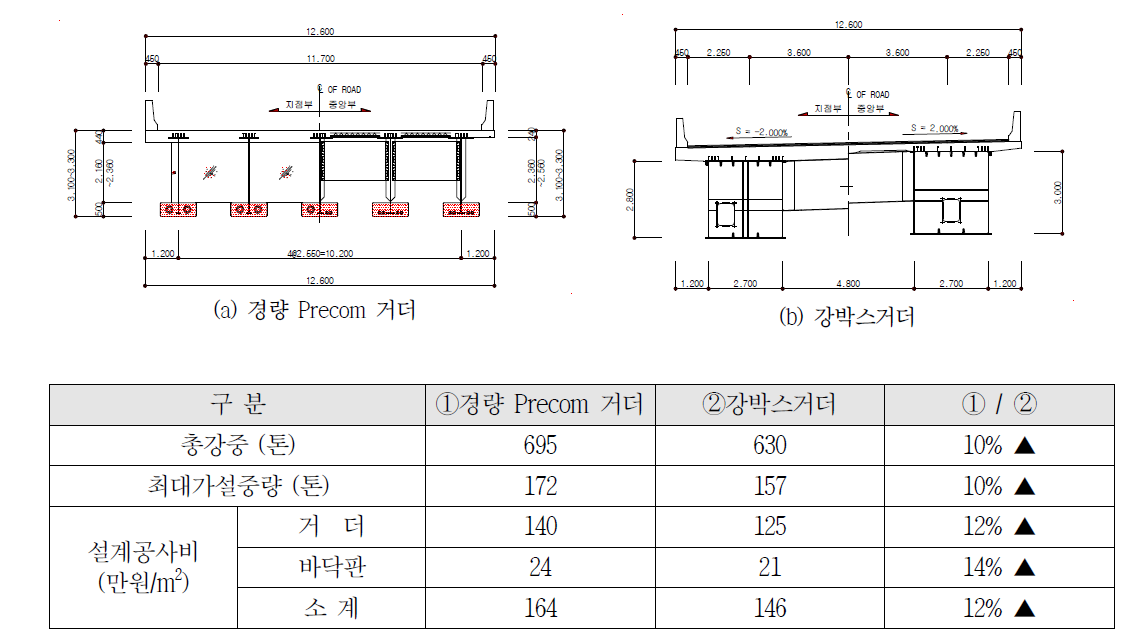 비교 교량과 개략 검토 결과