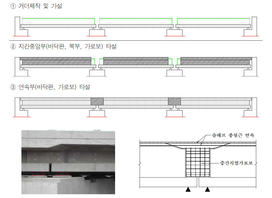 슬래브 연속 공법