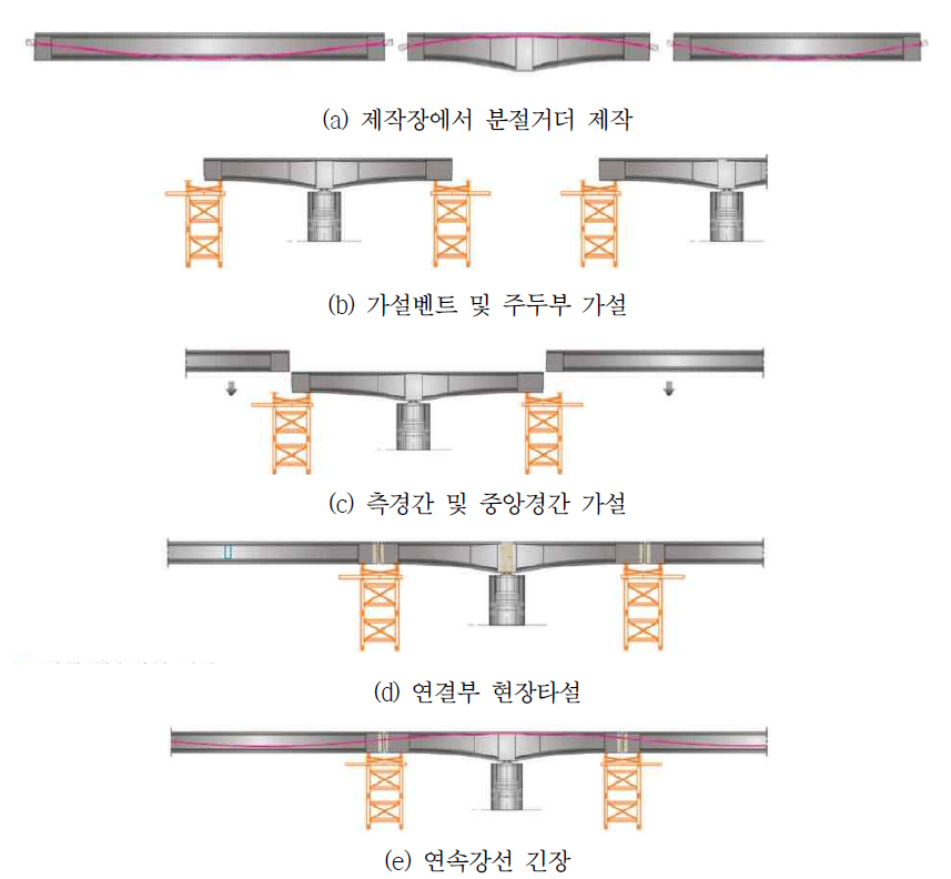 분절 PSC거더 경간연결 시공순서