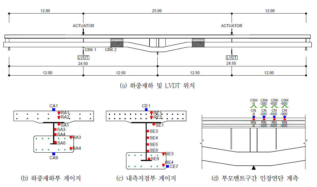 하중재하 및 계측 위치