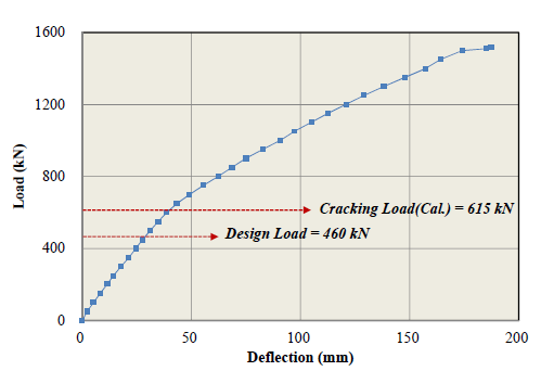 하중–처짐 관계 곡선 그림 3.69 실험종료시 처짐형상