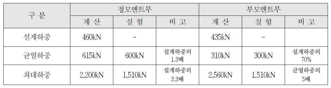 실험결과 정리