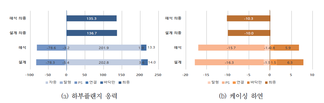 응력 변화 비교