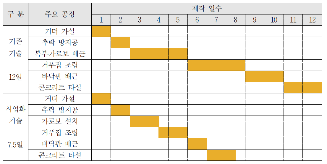 주요공정별 예상 제작일수