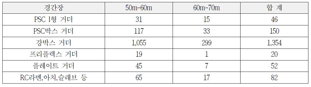 경간장 50∼70m 시장 주력 교량 형식