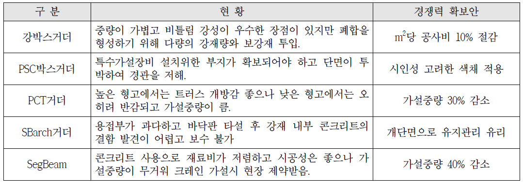 시장경쟁력 확보 방안