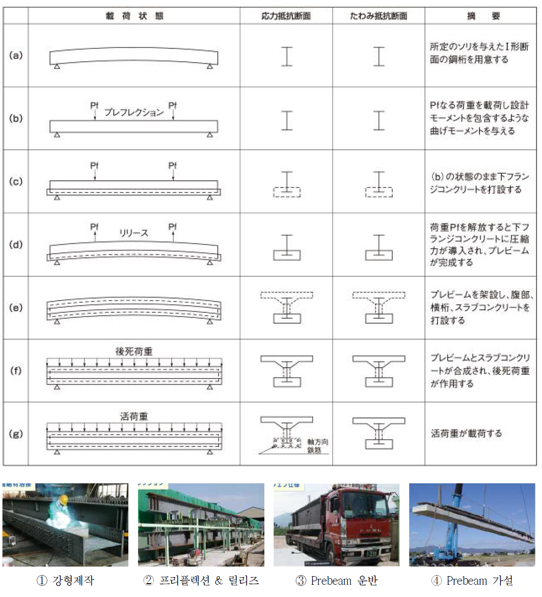 Prebeam 시공단계별 하중 및 저항단면