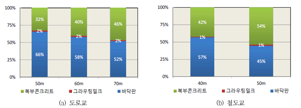 합성후고정하중(BL) 항목 비율